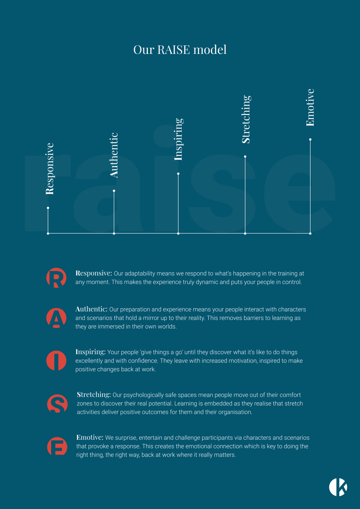 Keystone's RAISE model showing that drama-based learning is Responsive, Authentic, Inspiring, Stretching, and Emotive