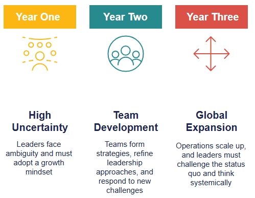 1 2 3 year visual image