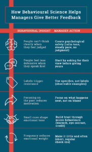 Chart listing how behavioural science helps managers give better feedback