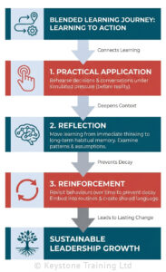 Infographic showing the route from blended learning to sustainable leadership growth