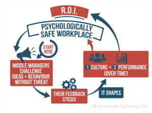 Chart showing the cycle of managers challenging safely, feedback sticks, and the culture builds a psychologically safe workplace as well as improved performance and ROI.