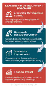 Infographic showing the chain of links that will bring ROI of leadership development