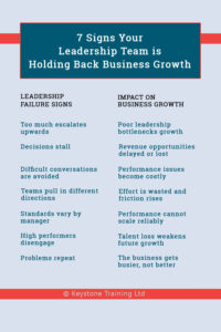 Chart listing leadership falure signs against their impact on business growth - as described in the article
