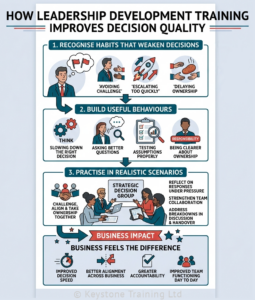 Infographic showing how leadership development training leads to better decision making