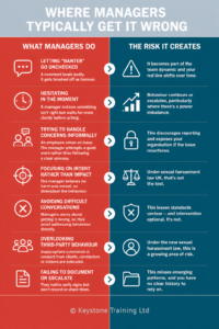 Chart showing behaviour and risk in the workplace to illustrate why sexual harassment training helps with workplace respect
