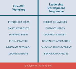 chart listing differences between a one-off workshop and a leadership development programme