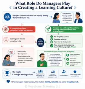 Infographic containing the information from the section titled What role do managers play in creating a learning culture?