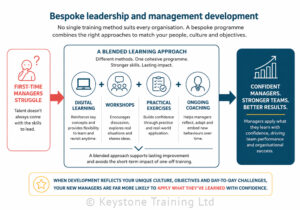 chart shows progression from first-time managers struggling, via a blended learning approach to development, to being a confident manager.